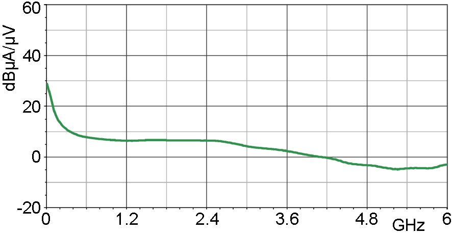 Current correction curve [dBµA] / [dBµV]